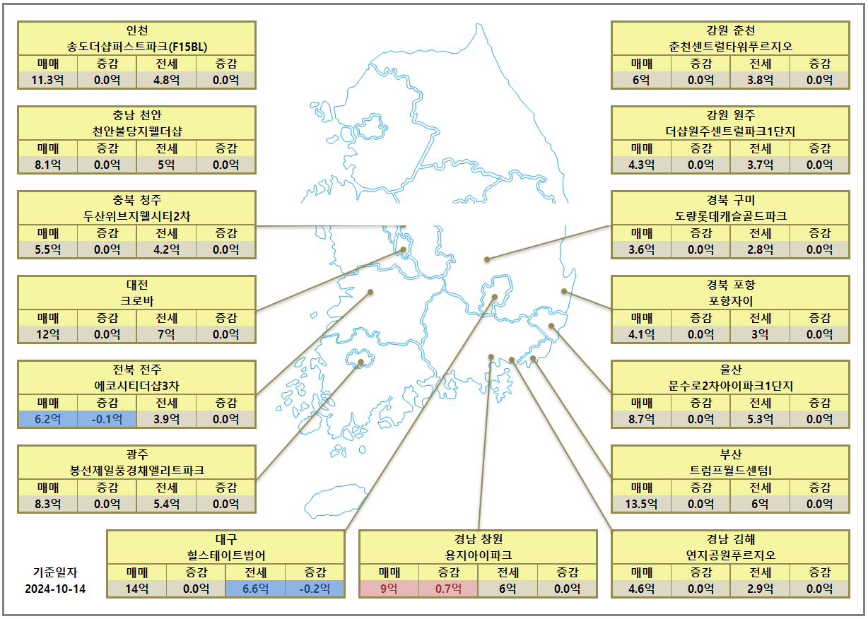 광역시, 지방 핵심도시 아파트 시세