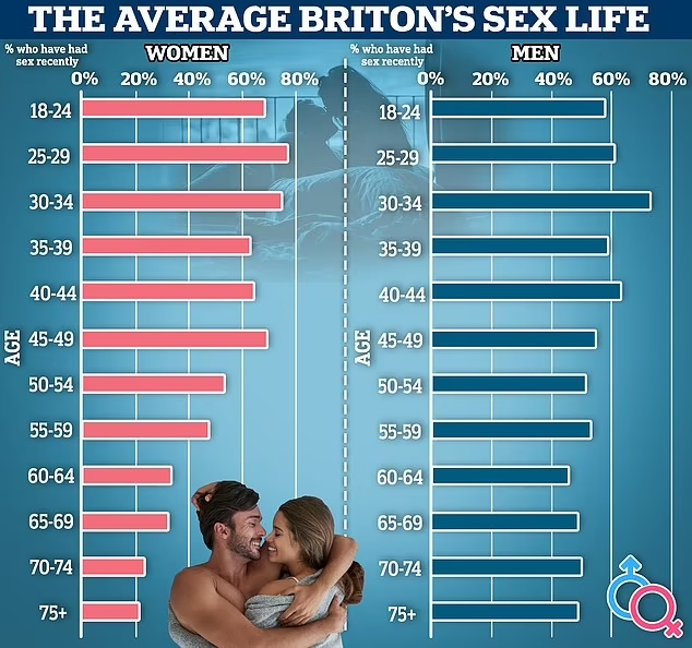 세계적으로 성 생활은 왜 줄어들까 Revealed: How women are having less sex as they hit their early 50s