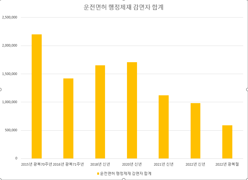 감면자 합계