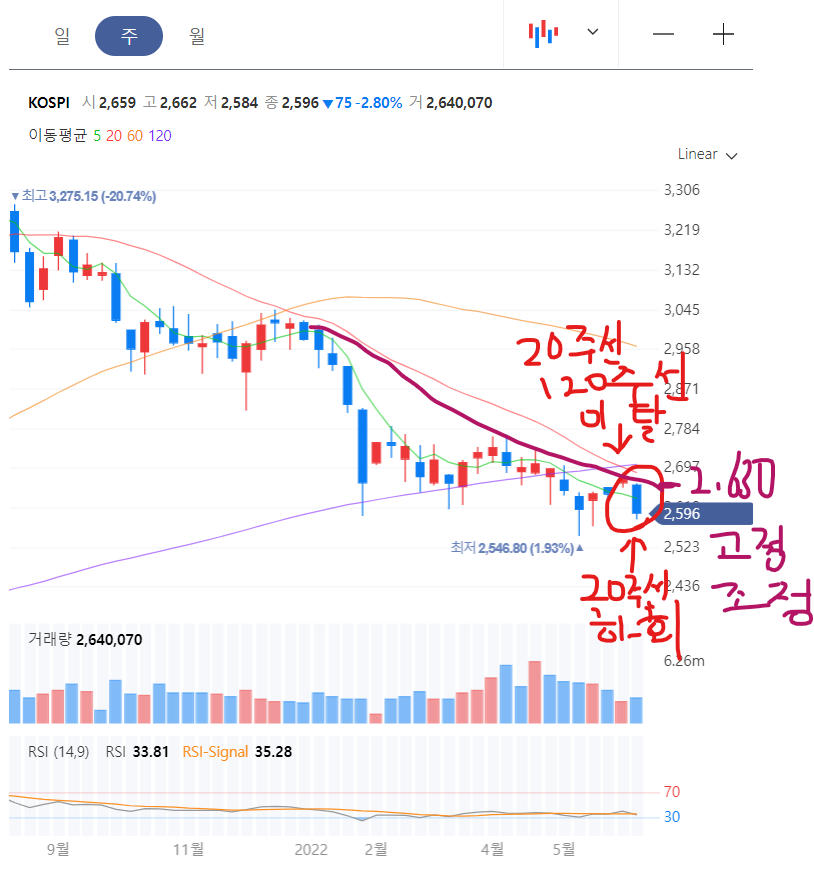 2&#44;630으로 고점 하향 조정된 코스피