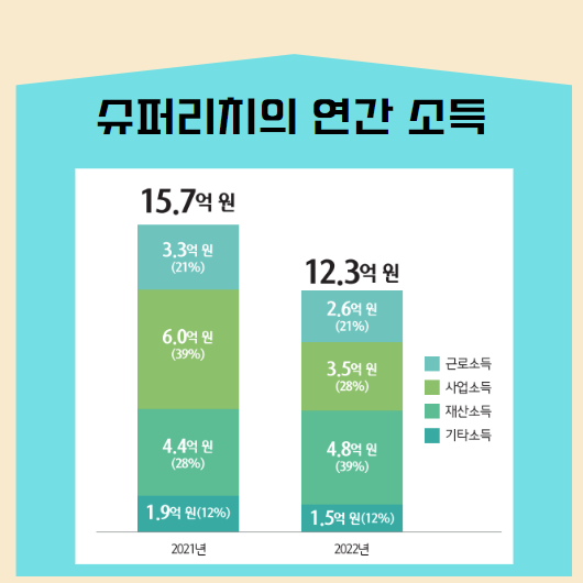 슈퍼리치의 연간 소득 : 출처 : 하나금융경영연구소