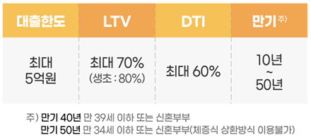 특례보금자리론 대출한도