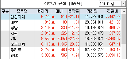 거래량천만주 이상 상승중