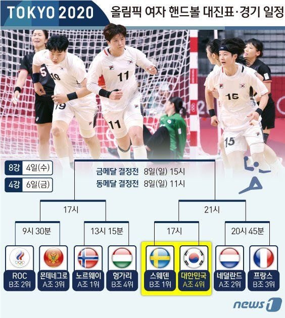  (도쿄 올림픽) 여자 핸드볼 대진표