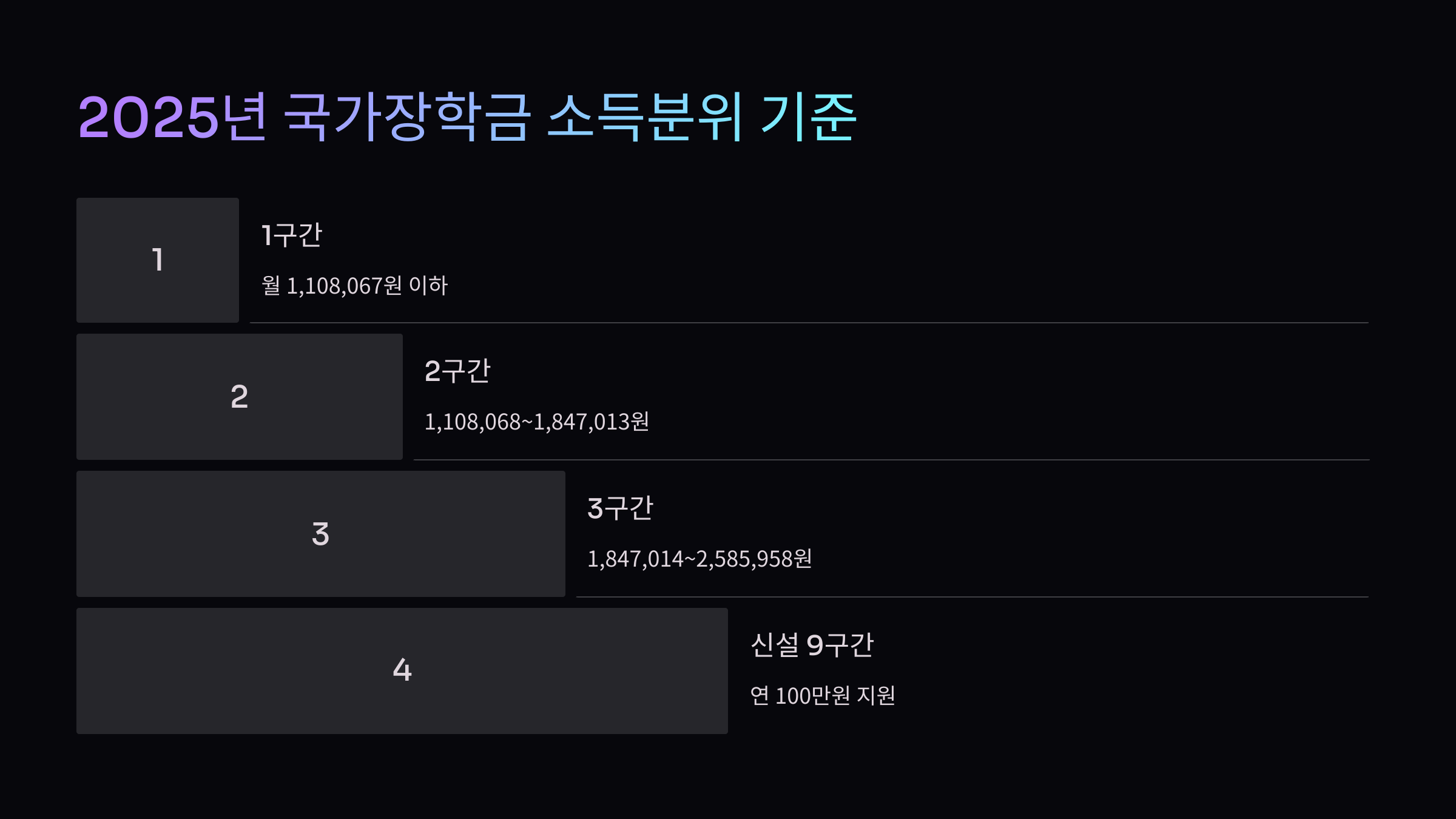 2025년 국가장학금 소득분위 기준