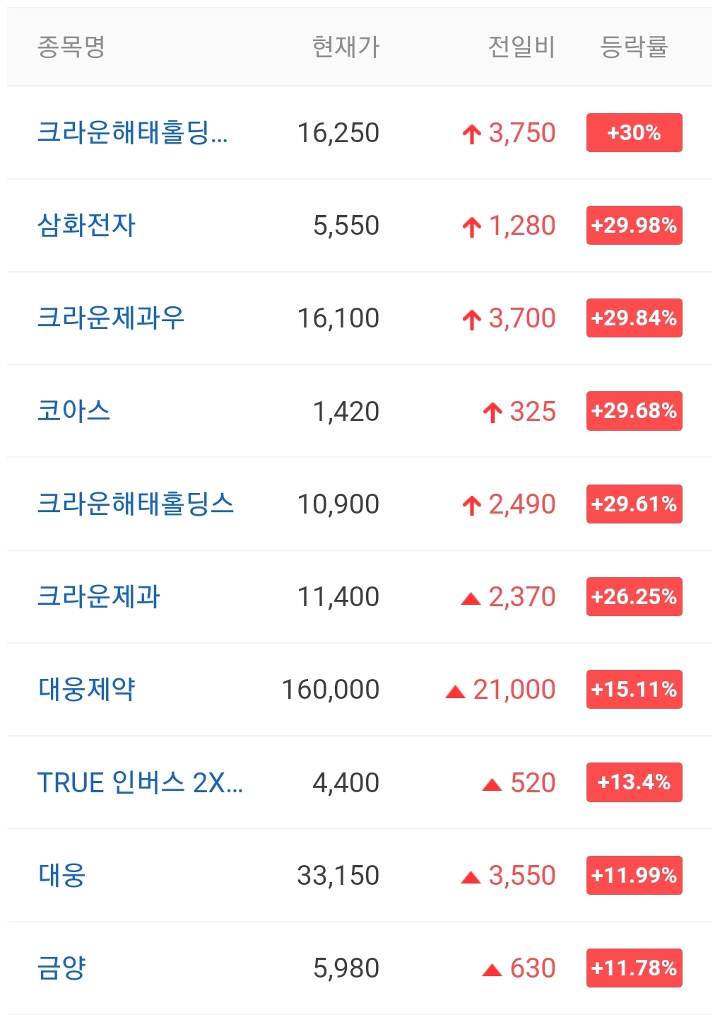  오늘의 상한가 종목 안내 220114 / 크라운해태홀딩스 주가 전망 / 하이로닉 주가 전망 / 오디텍 주가 전망 / 바이오리더스 주가 전망