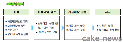 서울-소상공인-경영위기-지원금-공고문에서-발췌한-지원금-신청지급-진행절차