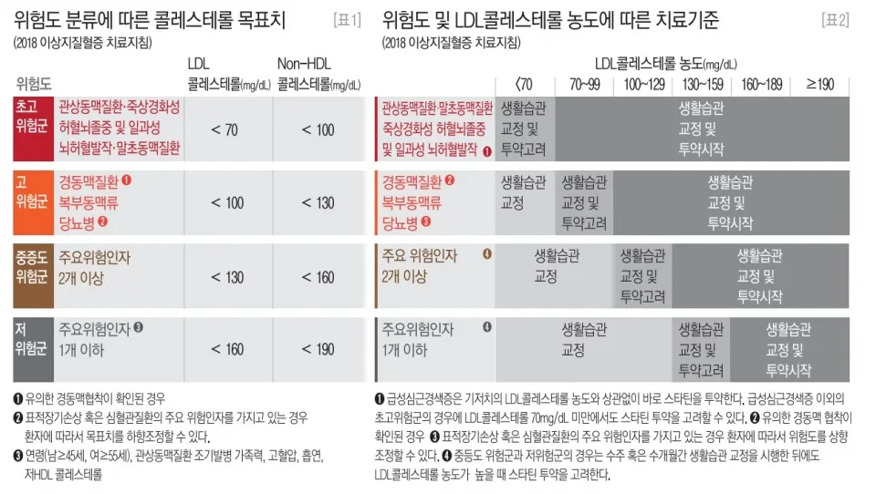 콜레스테롤 정상수치