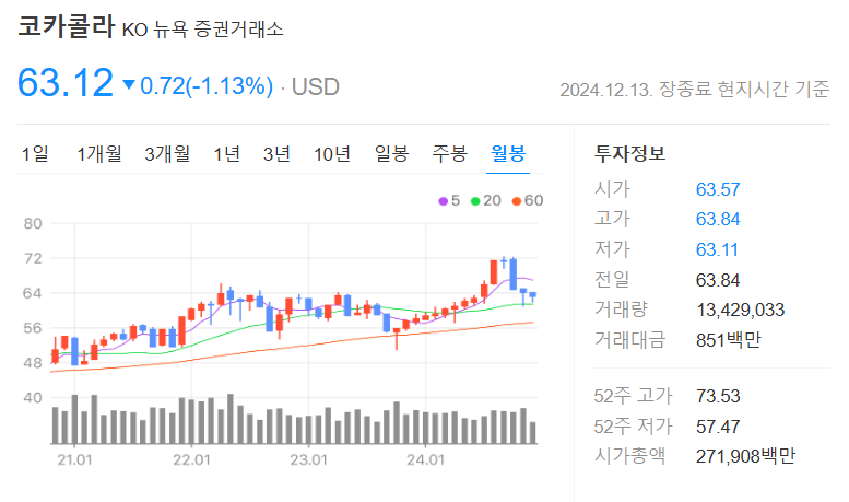 코카콜라 주가와 전망