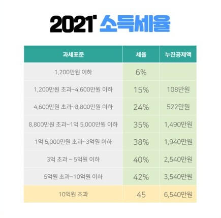  2021년 종합 소득세율표를 활용한 계산방법 알아보기