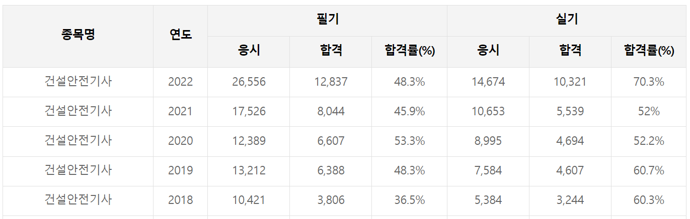 건설안전기사-응시자격-시험과목