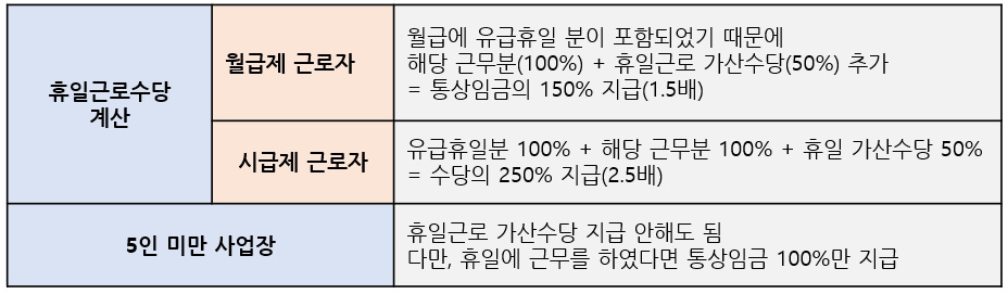 임시공휴일 휴일근로수당 계산방법