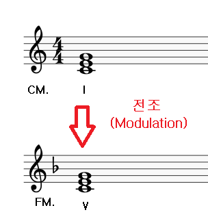  공통화음을 이용한 전조(조바꿈, Modulation)를 해보자