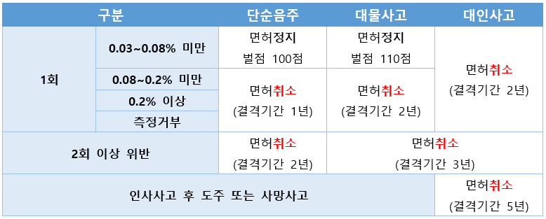 음주운전 면허취소 후 재취득 기간 및 방법 총정리