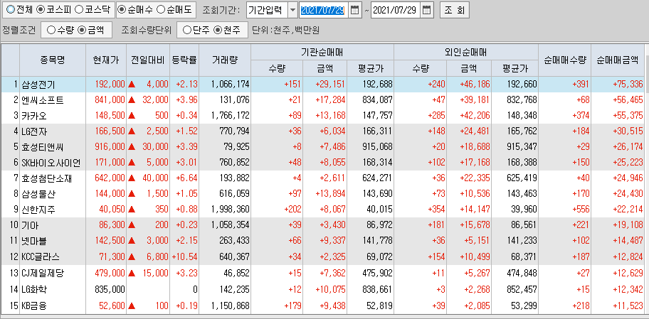  7월29일 코스피 코스닥 외국인 기관 동시 순매수 순매도 상위 종목 TOP 100