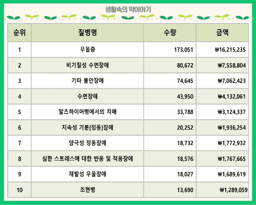 명세핀정 질병별 처방 수량 및 금액