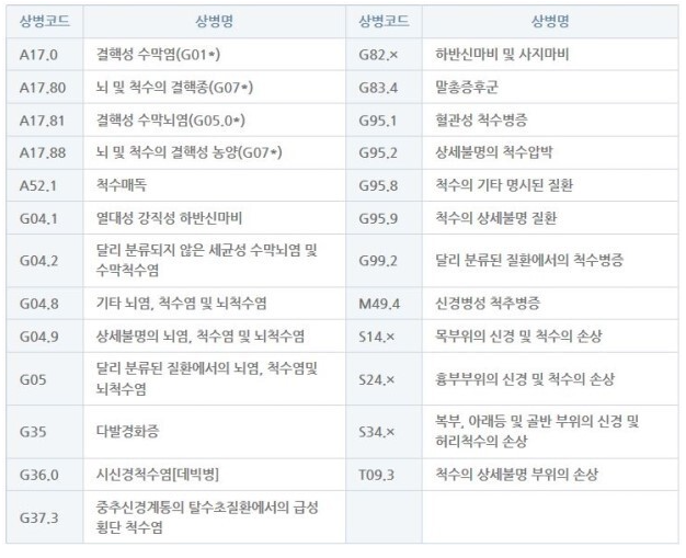 후천성 척수손상에 의한 신경인성 방광환자