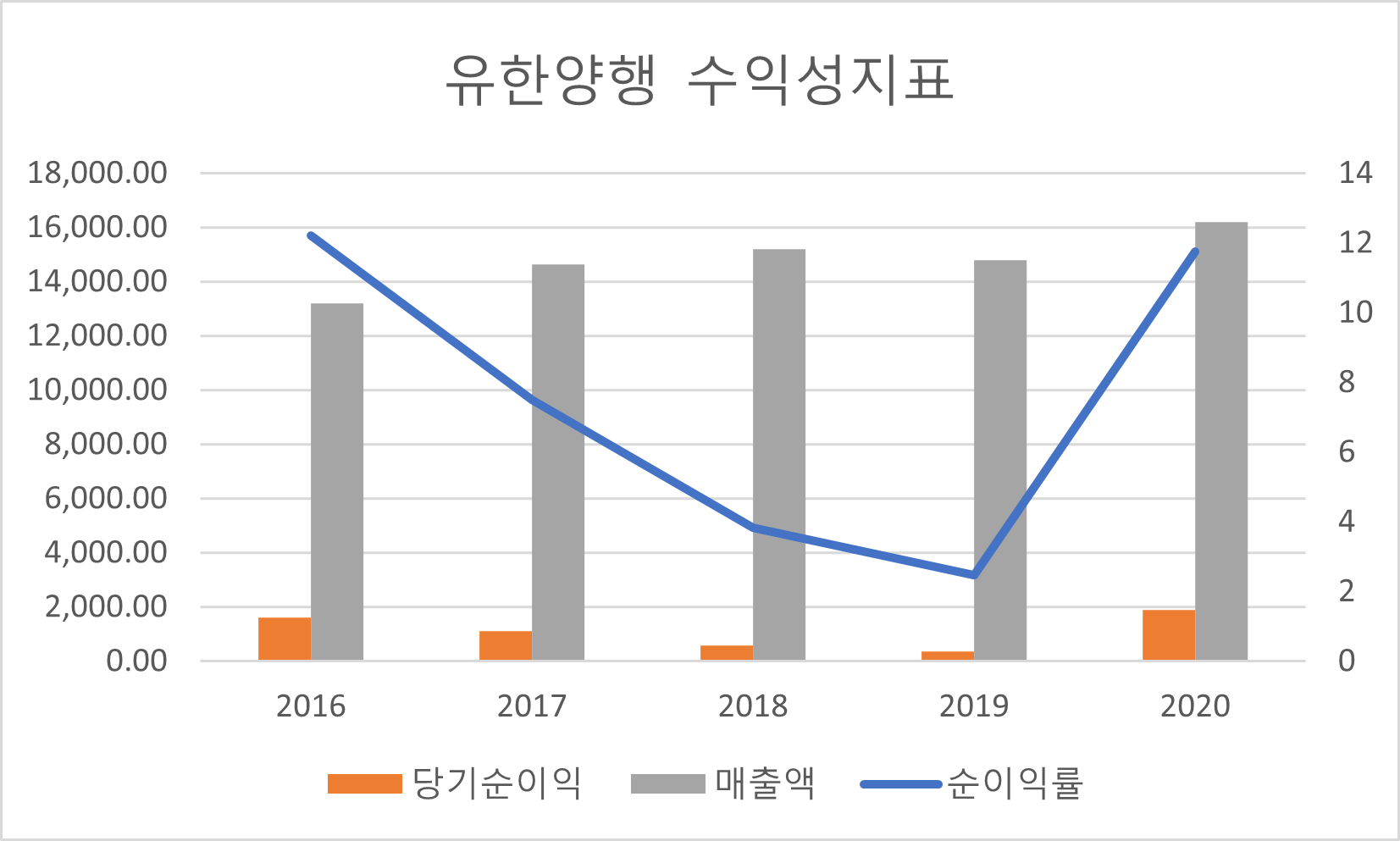 유한양행 수익성지표