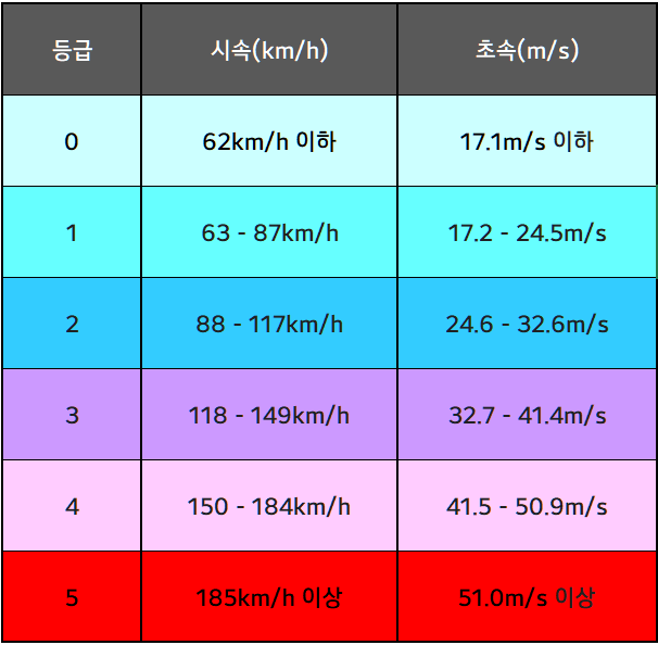 태풍의 등급