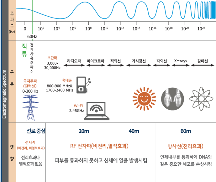  [전기] 전자파와 전자계의 차이에 대해 알아보자