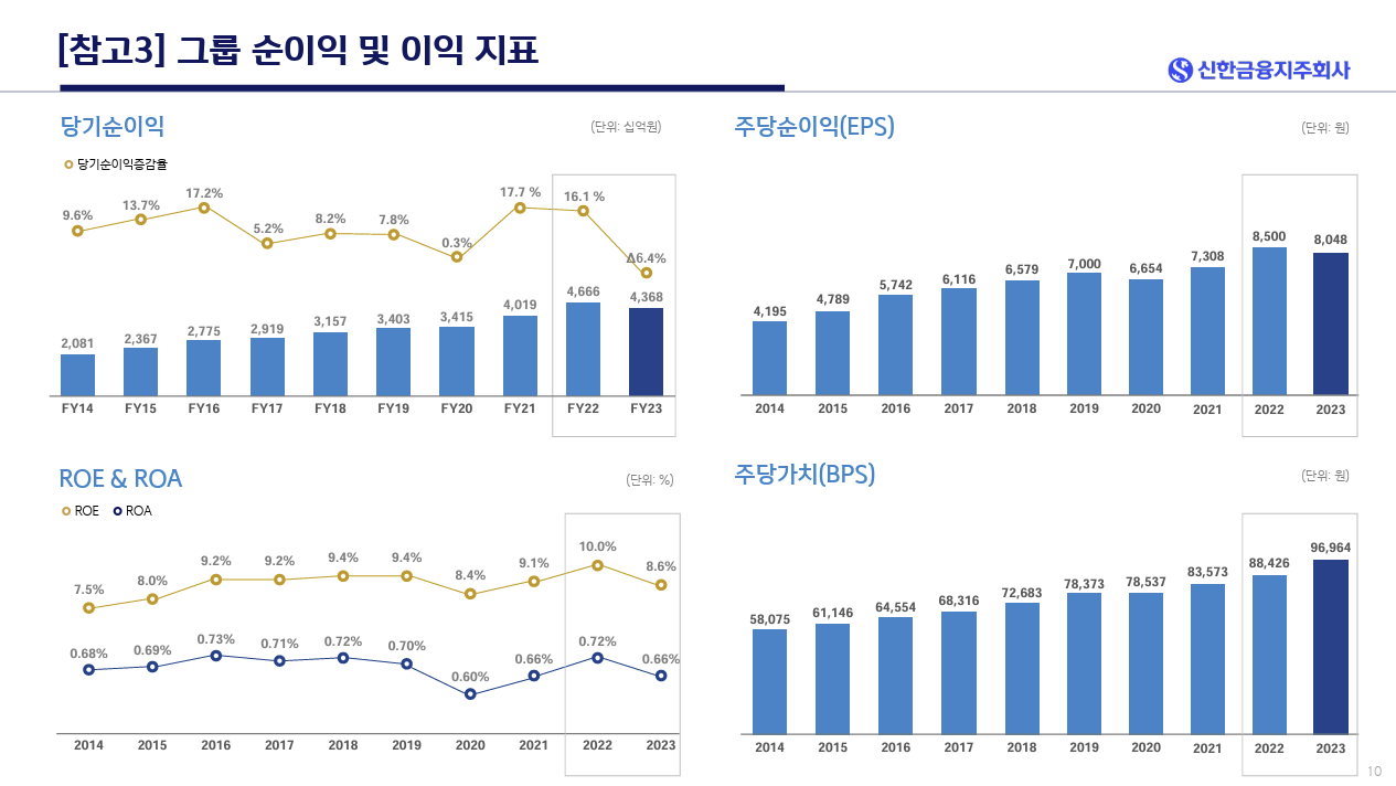 신한지주 당기순이익 2023