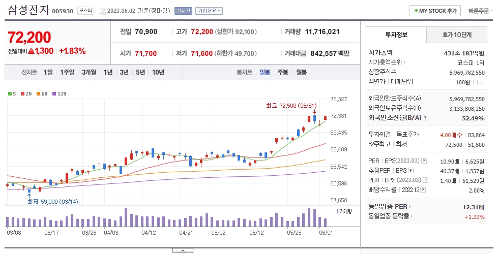  6월 2일 삼성전자 주가& 상한가 급등주 - 전기차 및 자동차부품 테마 상승