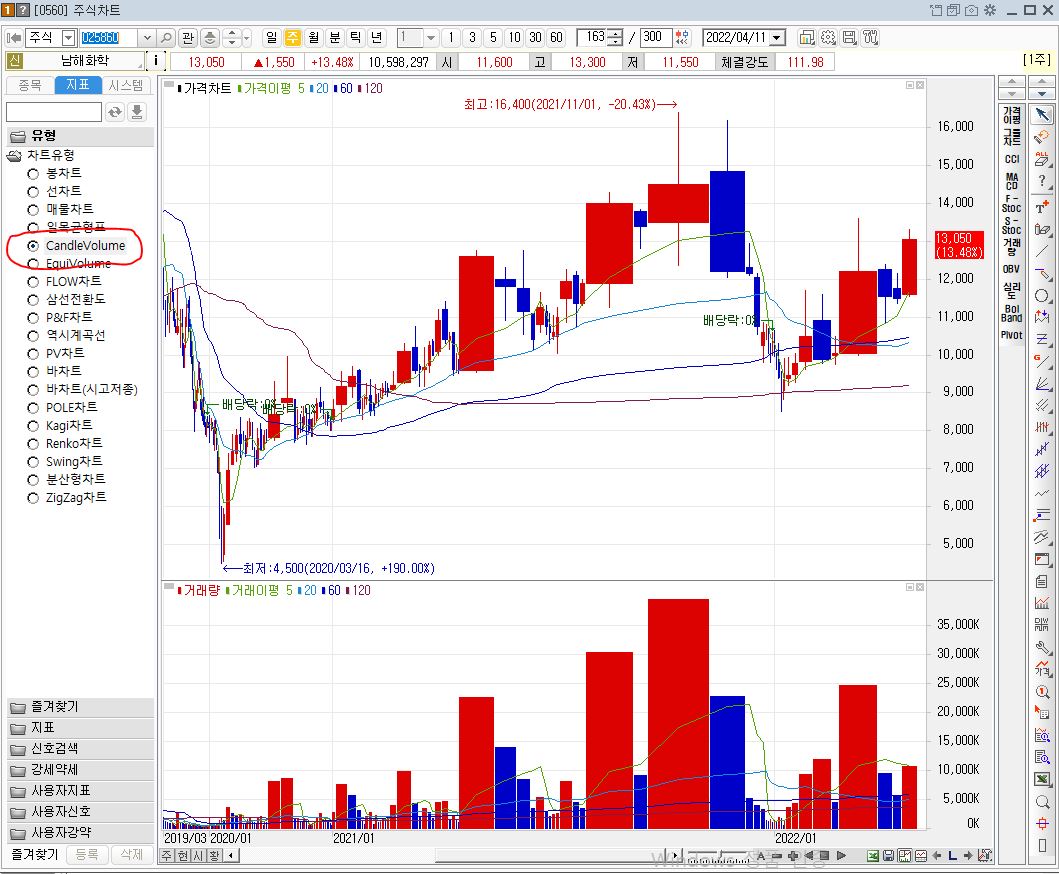 주식 차트 캔들 분석으로 주식 시장 동향을 읽어보세요.