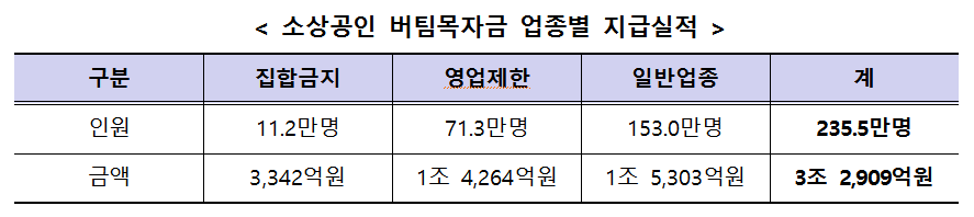  소상공인 버팀목자금, 사흘간 236만명에게 3조 2,909억원 지급
