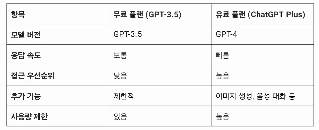 무료 플랜과 비교하면?