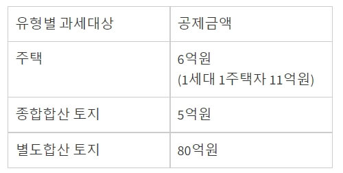 종부세-과세대상