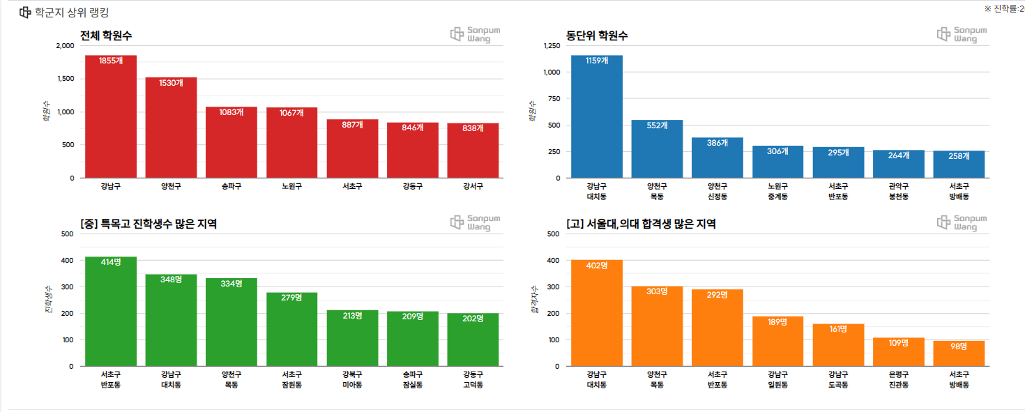 서울시 학군지 상위 랭킹