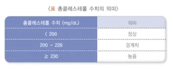 총콜레스테롤 이란 정상수치 낮추는법_24