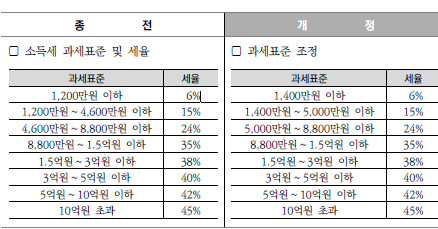  [2023 개정세법] 소득세 과세표준 구간 조정