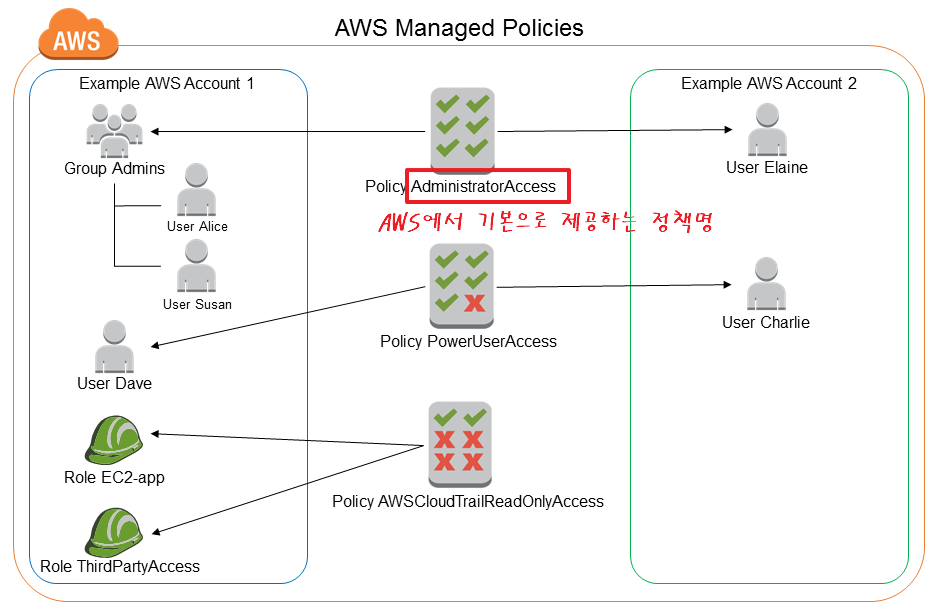 AWS 관리형 정책(AWS Managed Policy)