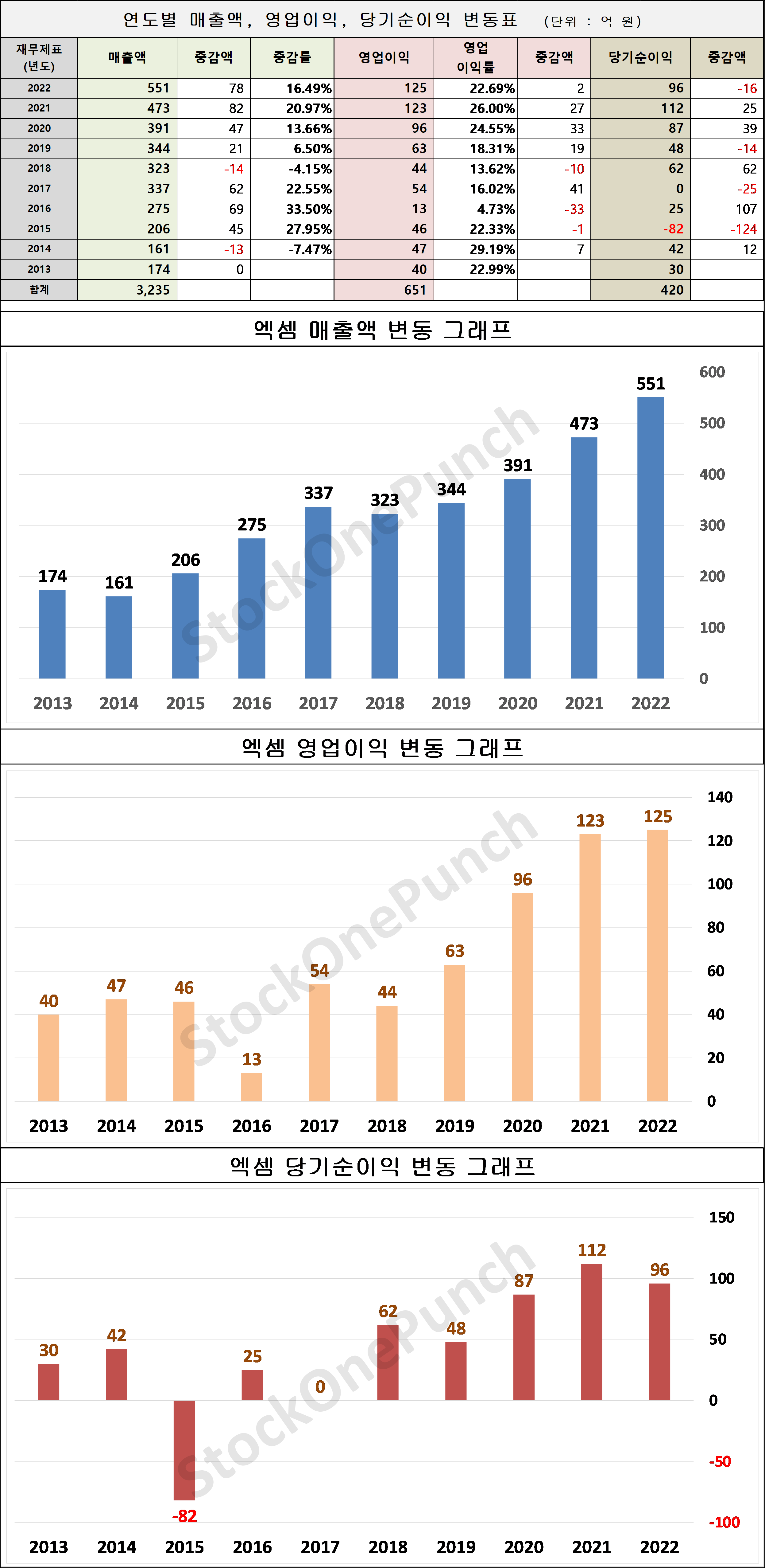 엑셈 의 매출액&#44; 영업이익&#44; 당기순이익 변동표 및 그래프