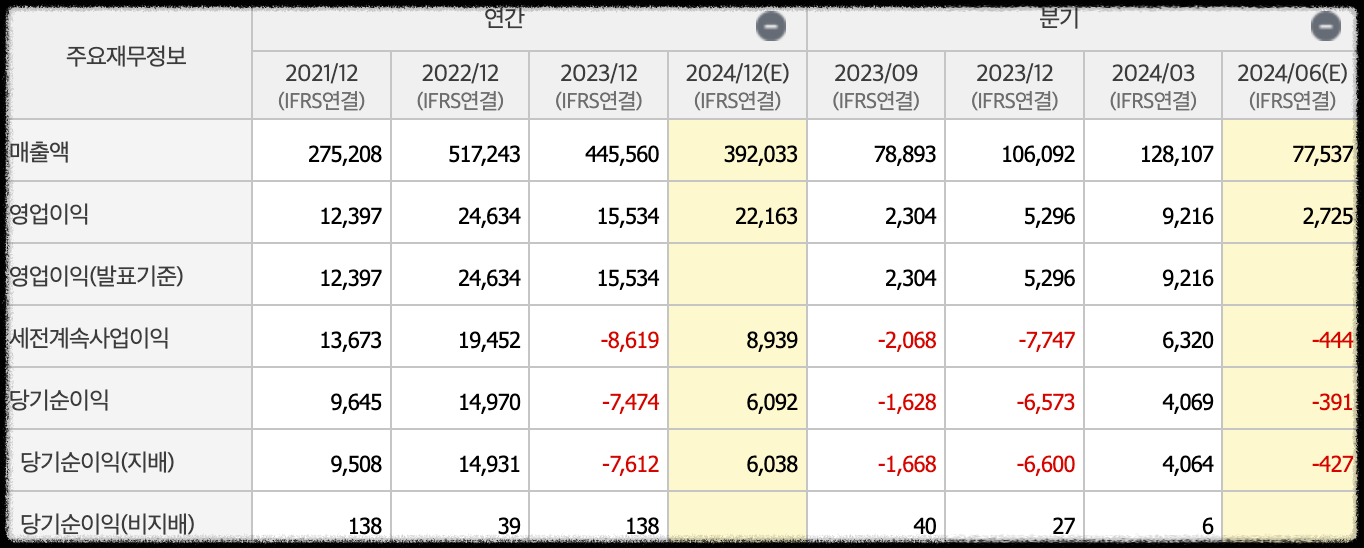 한국가스공사 재무재표