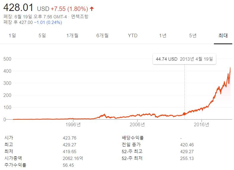  수익 모델전환에 성공한 어도비(ADBE)