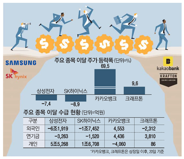  韓 주식 무섭게 던지는 외국인…이 종목은 샀다