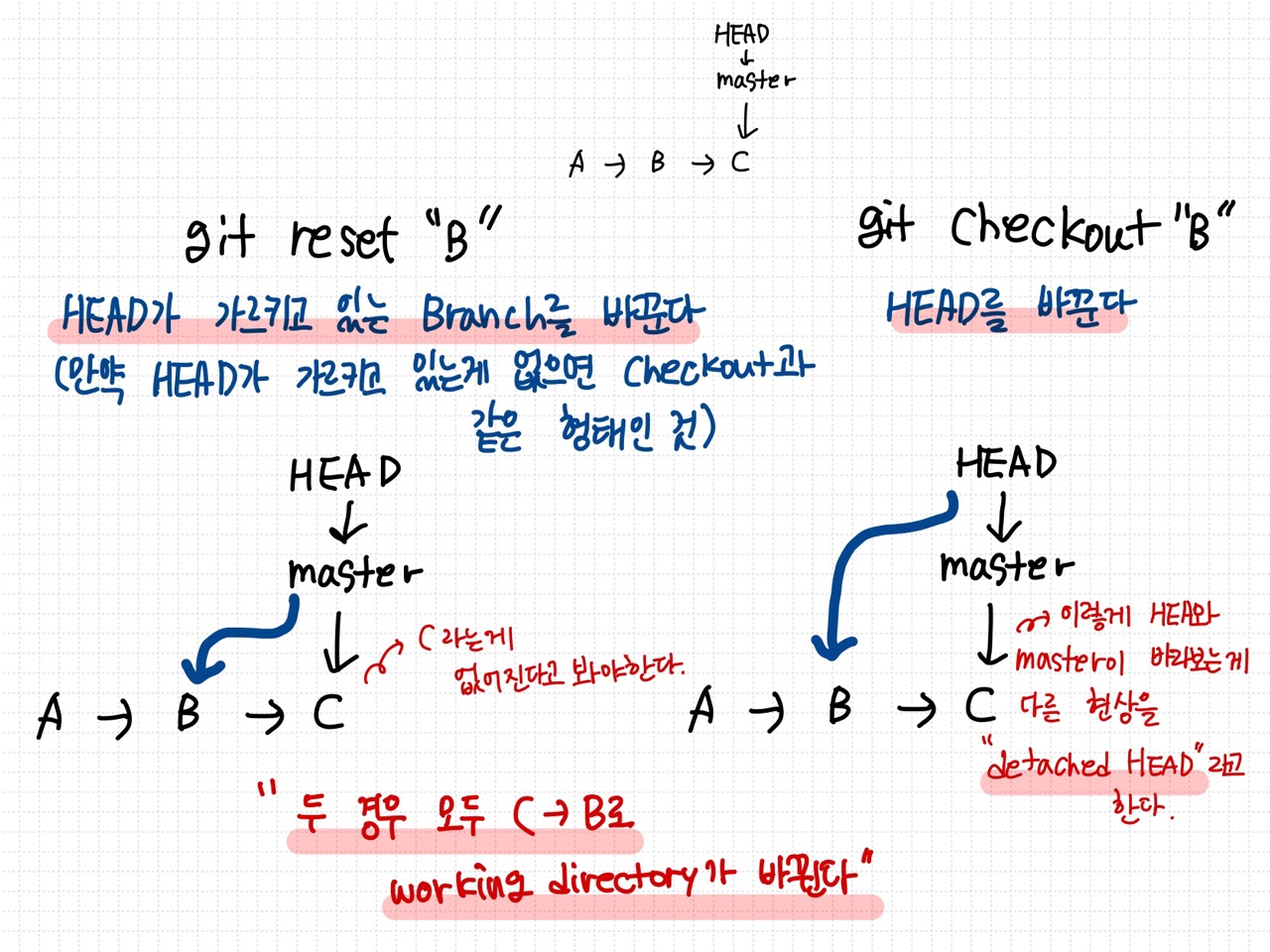 GIT git Reset revert checkout git-git-reset-revert-checkout