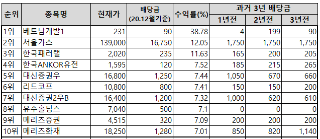 배당률높은주식순위-1~10위