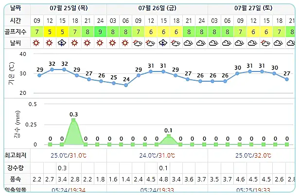 오션비치CC 골프장 날씨 0725