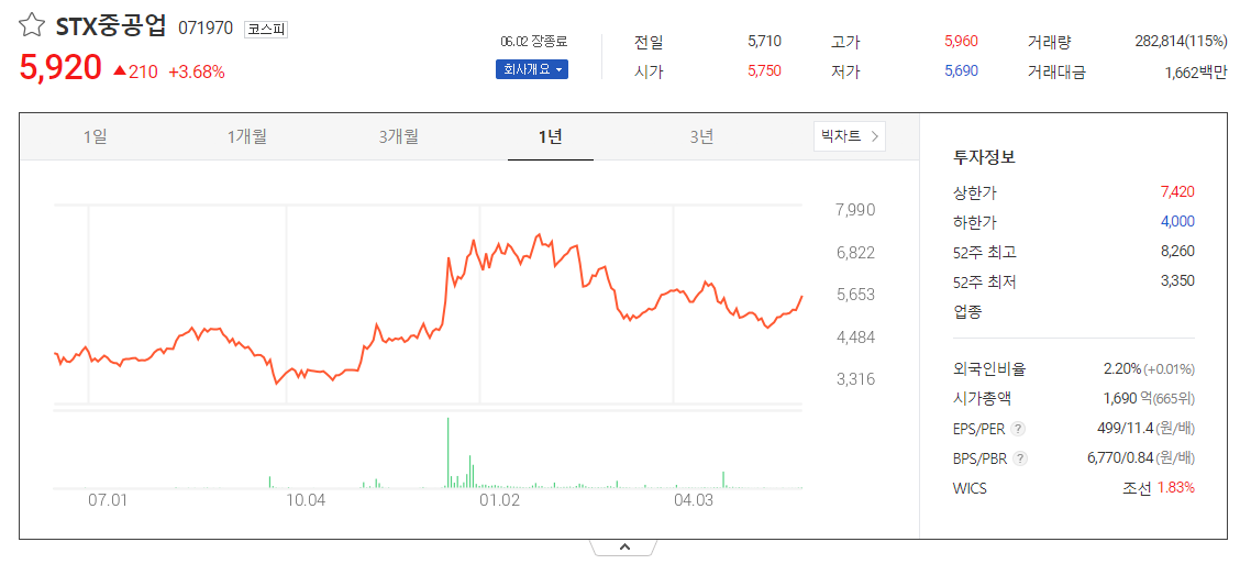 출처_다음증권_ STX중공업 _종목홈페이지