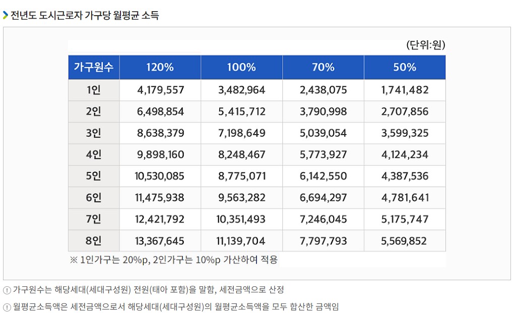 신혼.신생아 전세 임대주택 소득평가