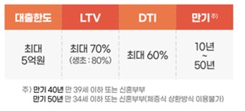 특례 보금자리론