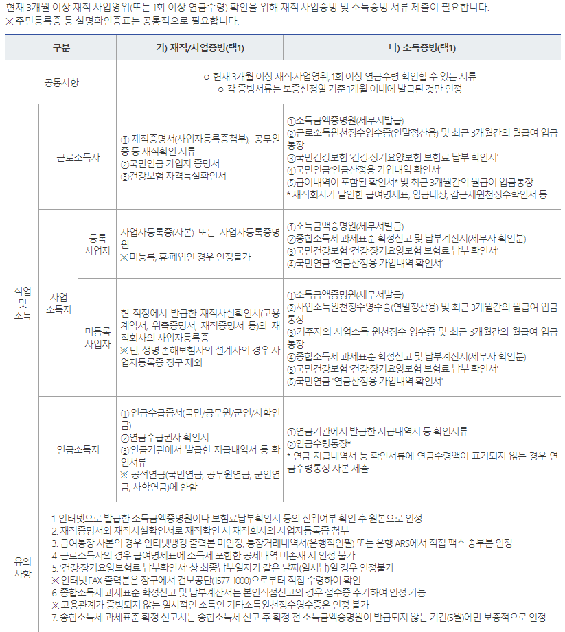 햇살론 뱅크 제출 서류