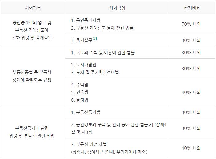 공인중개사 시험과목 시험일정