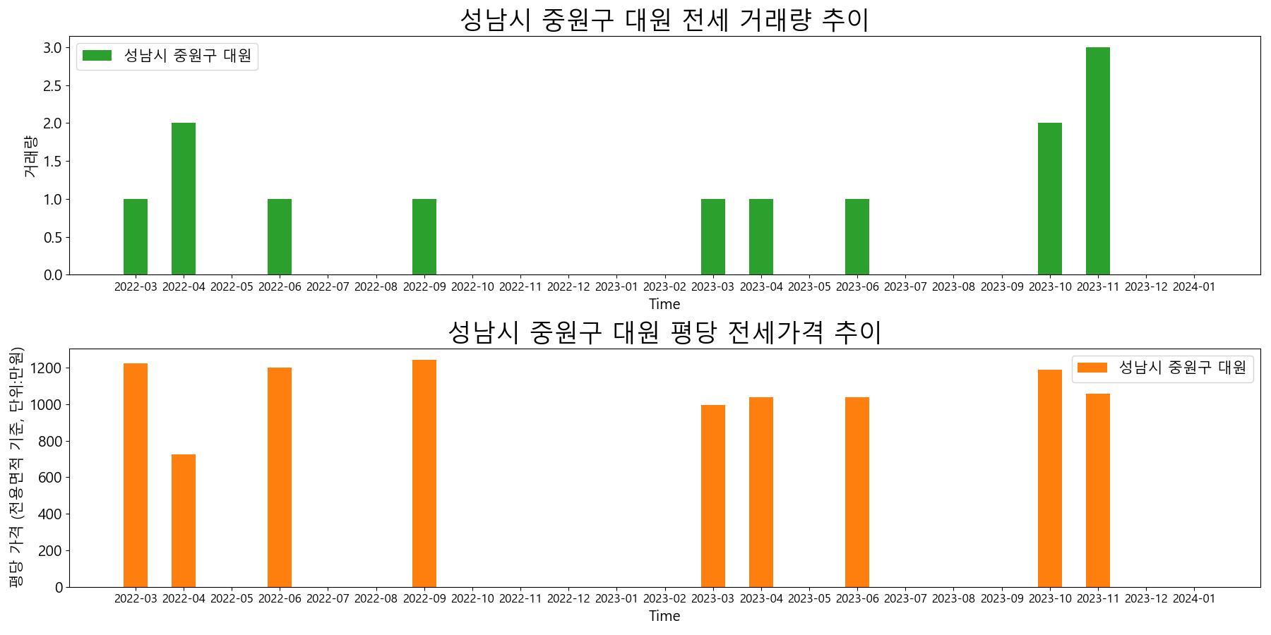 성남시-중원구-대원-전세-거래량-및-전세가격-변동-추이