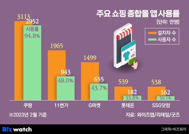 주요 쇼핑 종합몰 앱 사용률