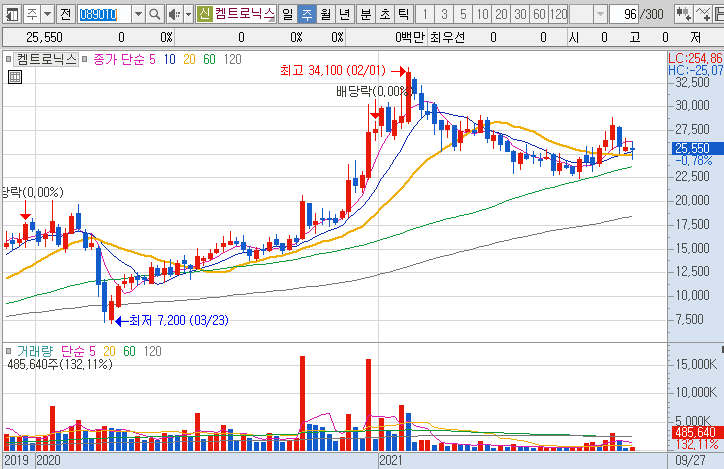 켐트로닉스-주가-흐름-차트