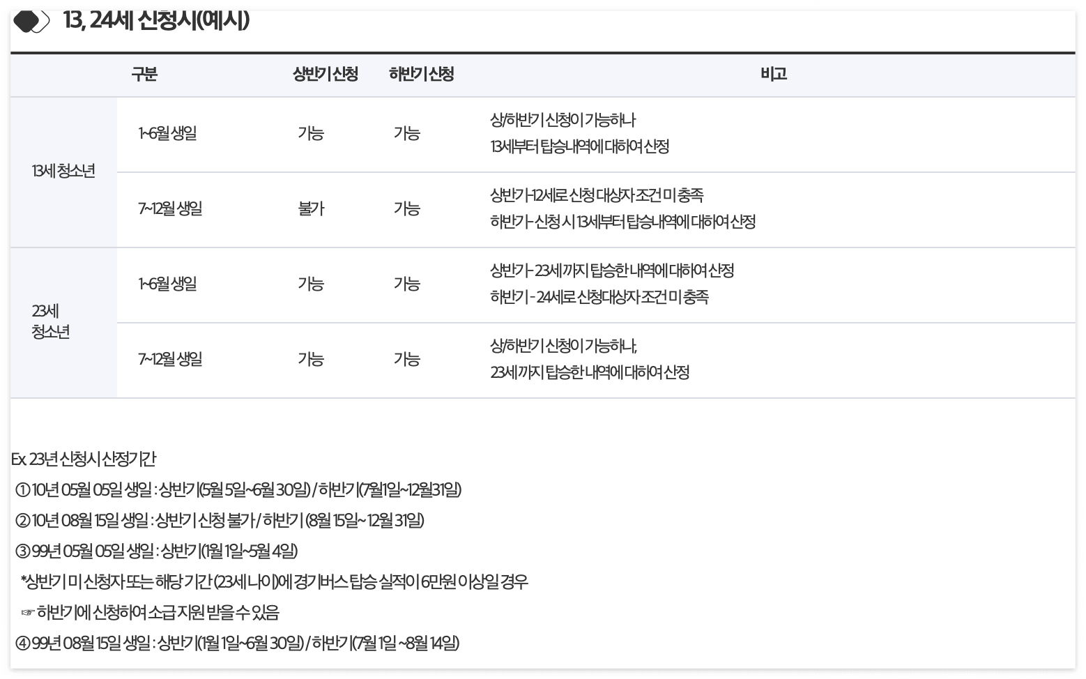 경기도 청소년 교통비 지원